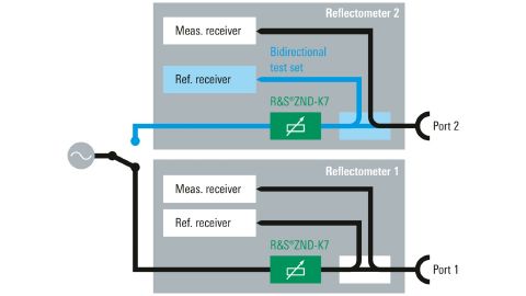 R&S®ZND 矢量网络分析仪(图1)